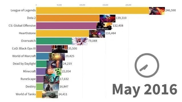 九日狂揽2.7亿！《守望先锋》创收奇迹背后的新动力揭秘