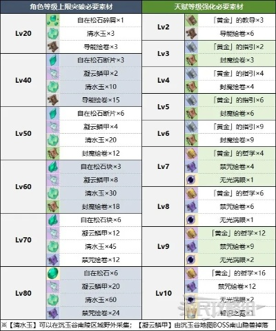 《原神》闲云突破攻略：4.4版本天赋突破材料全解析