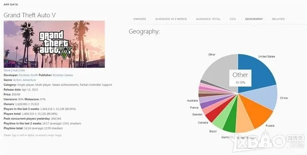 GTA5销量再攀高峰，稳居Steam周榜第二！