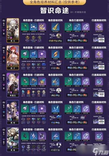 《崩坏星穹铁道》全智识角色养成秘籍，轻松提升战斗力