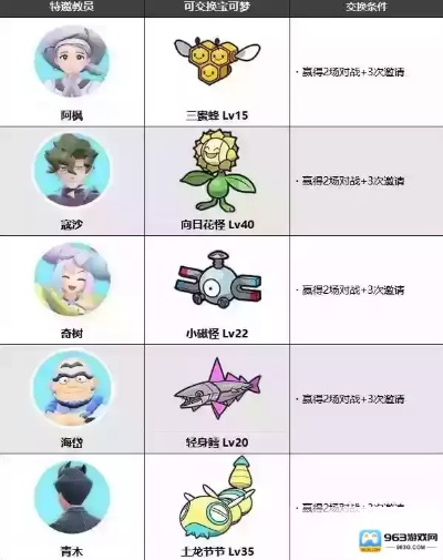 《宝可梦朱紫》DLC2独家揭秘：NPC交换宝可梦宝藏盘点