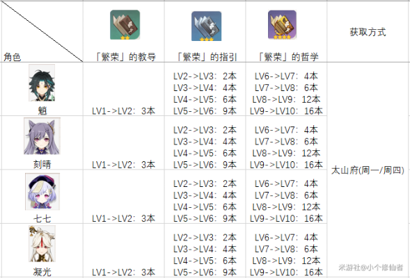 《原神》4.1全角色天赋素材刷取攻略，高效提升战力！