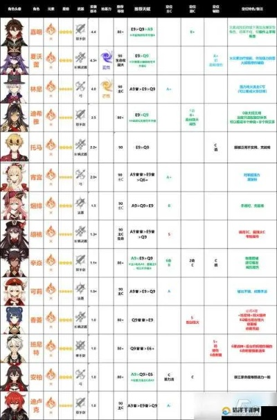 《原神》4.1角色实力巅峰榜，揭秘4.1节奏榜新动向