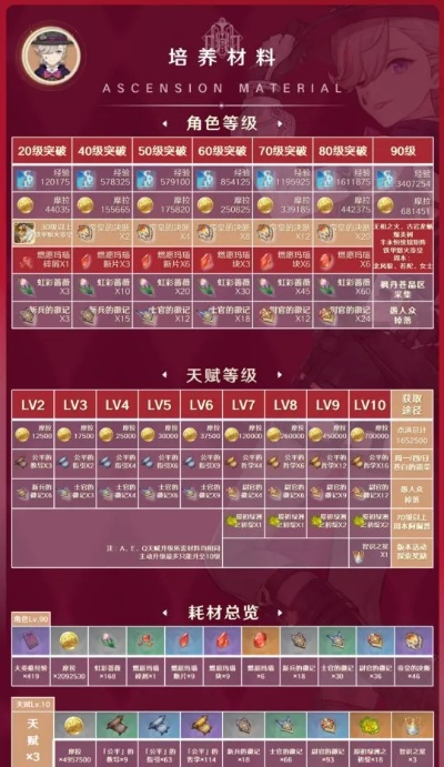 《原神》林尼突破材料深度解析：解锁4.0天赋必备攻略