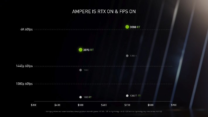 4K画质已满足？英伟达三倍爆发，游戏体验再升级