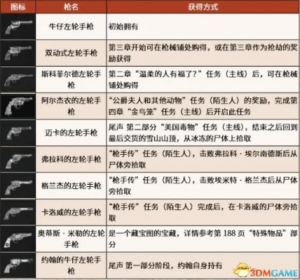 《荒野大镖客2》绝版强力武器寻宝攻略大揭秘