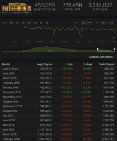 《绝地求生》国服预约遇冷：玩家流失，预约量未达千万大关