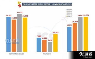 E3 2017微软逆袭：索尼关注度首次被超越