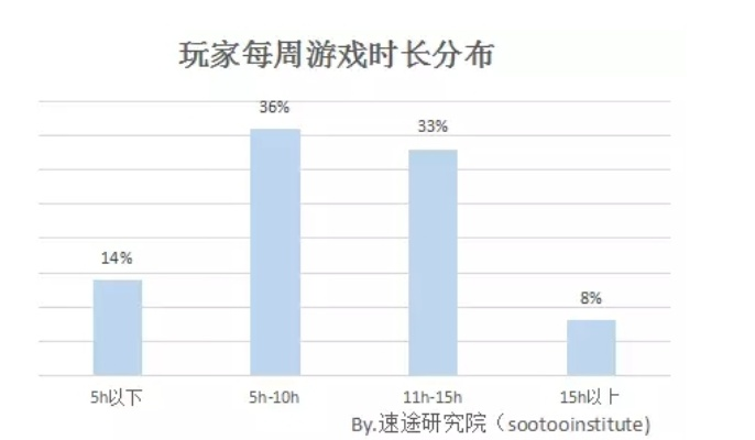 四成PC玩家周游戏时间不足5小时,游戏时长过长了吗?
