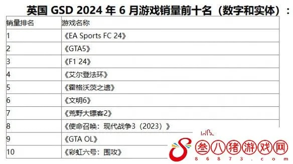 《星之卡比：探索发现》荣登英国实体游戏销量榜首