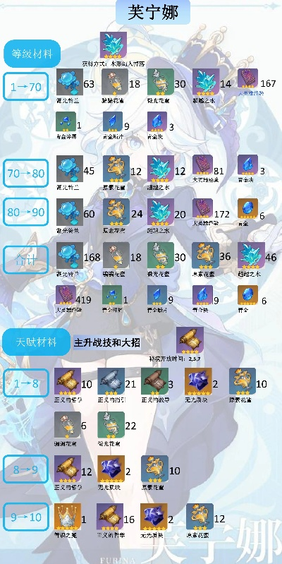 《原神》芙宁娜养成必备：高效获取培养材料攻略