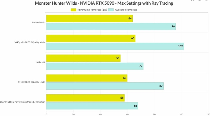 怪猎荒野RTX5080基准测试,16GB显存轻松驾驭,玩这游戏还愁啥显卡?