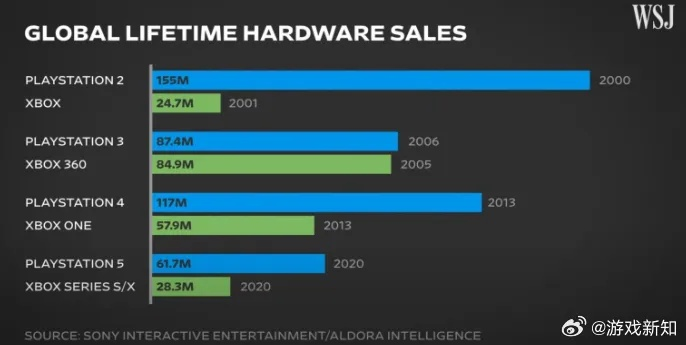 2025年Switch销量逆袭：超越PS5与XSX的惊人预测