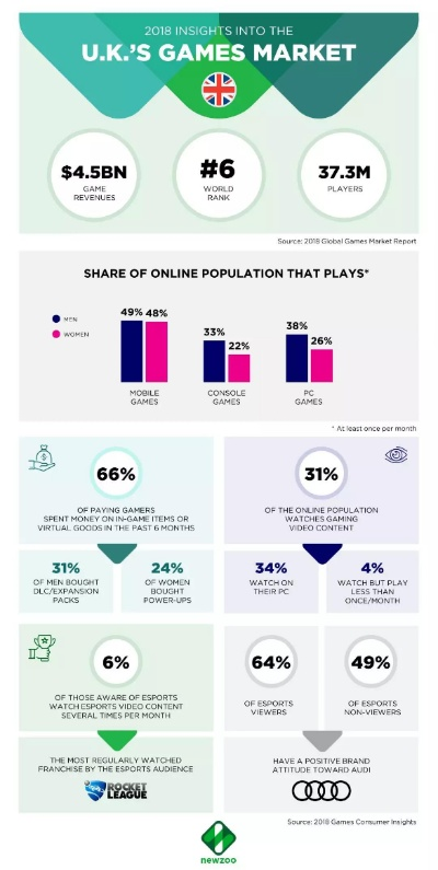 2017年英国游戏市场狂飙40亿，数字销售渠道激增12%！