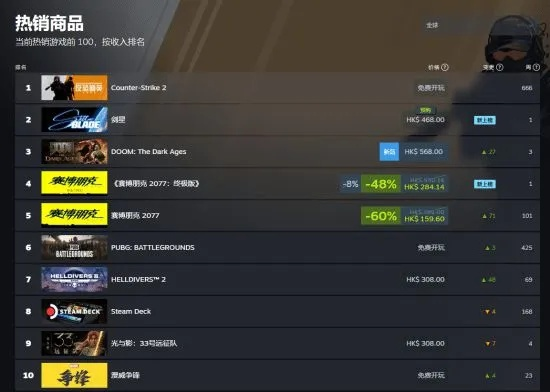 《剑星》首日登顶畅销榜，10万玩家在线狂欢！