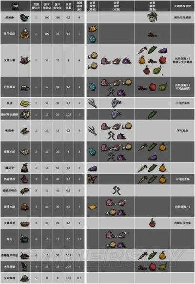 《饥荒》高效回血回精神秘籍：全面食谱攻略大揭秘