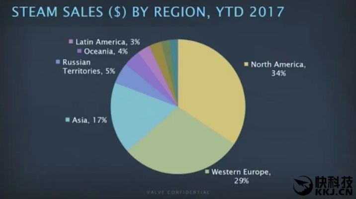 外星Steam机利润低至尘埃，市场潜力无限