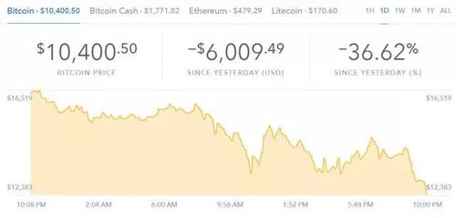 比特币跳水创新低！加密货币市场血流成河,玩家们咋应对?