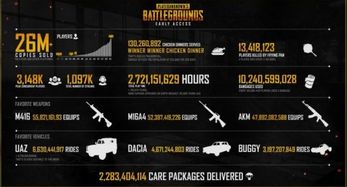 31万小时激战，1.3亿次吃鸡！《绝地求生》大数据揭秘玩家狂热！