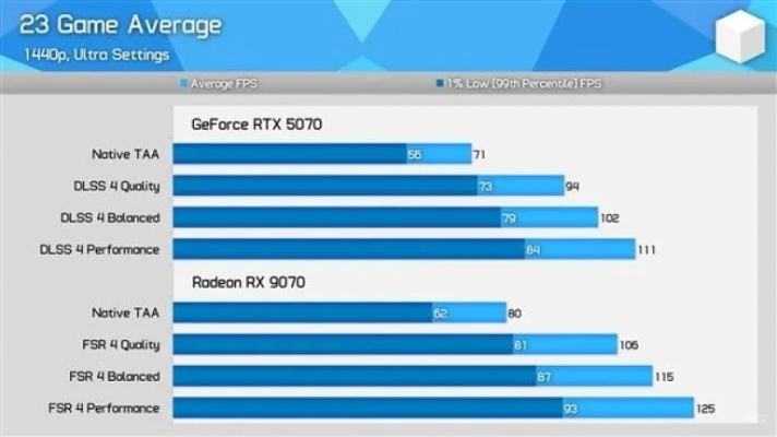 50系显卡溢价?3月初RTX 5070与RX 9070狭路相逢咋选?