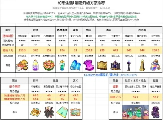 《幻想生活i》轻松刷稀有素材攻略，快速提升！