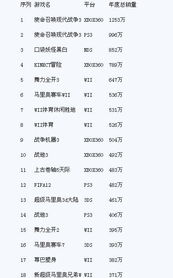 美国1月游戏销量排行,使命召唤为何又居首?