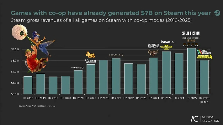 Steam玩家突破亿大关，3700款游戏任你畅玩