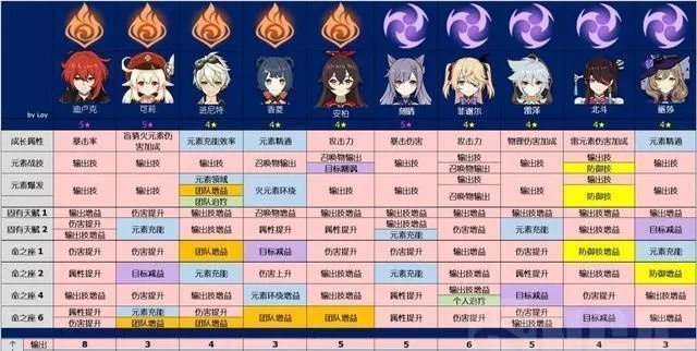 《原神》3.0角色实力巅峰揭秘：节奏榜新价值解析