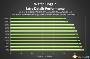 《看门狗2》画质设置全解析：开关对比速查攻略