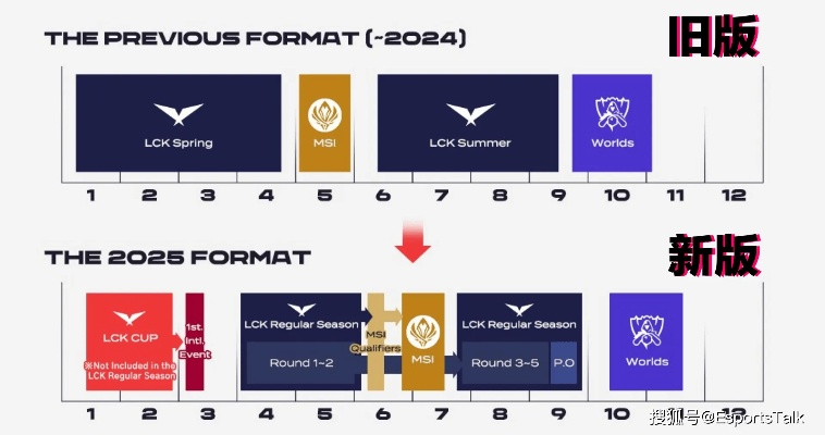 2025OGN季前赛类型全解码，LCK战队备战新规制与观赛黄金通道