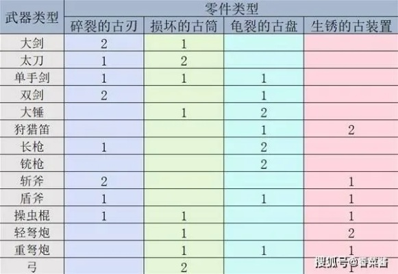 怪物猎人5荒野开荒武器推荐，2025新手必看T0配装与速刷路线