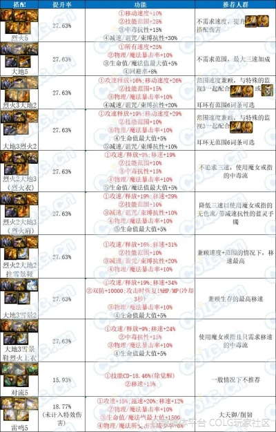 DNF融合石全类型实测，2025雾神版本毕业选择避坑指南