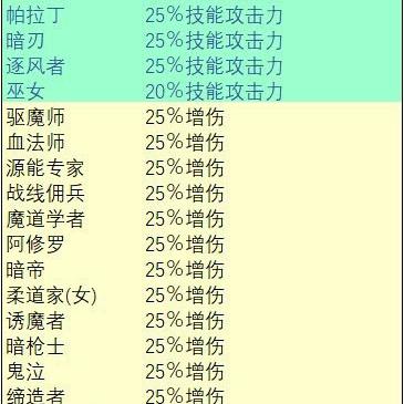 影舞者二觉加点迷局破解，2025版匕首爆发流与双剑续航流终极对决