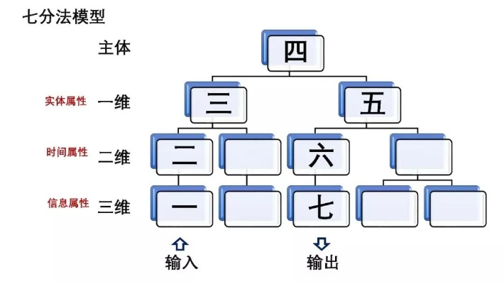 阵容类型三分法，S7环境的底层逻辑