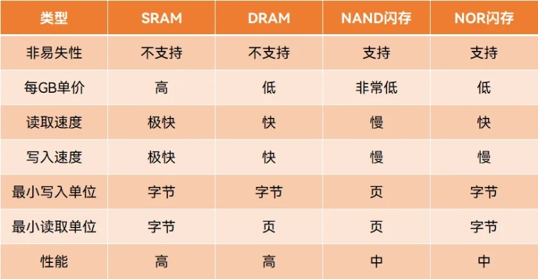 一、四种存档类型核心差异与触发机制