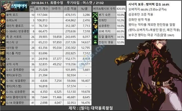 DNF第13章职业强度黑皮书，2025韩服数据拆解+国服特色补强方案