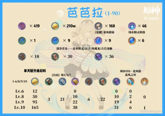 芭芭拉主C圣遗物配置，2025年6月版本答案与伤害最大化方案