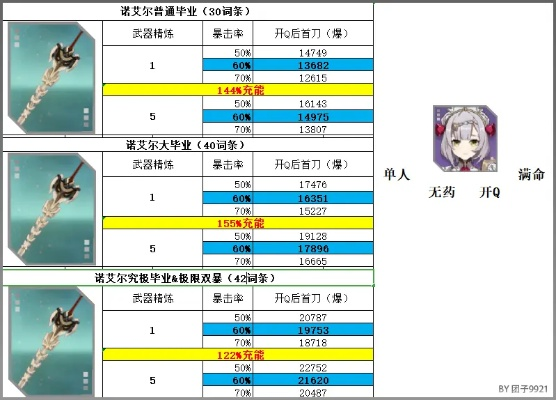 诺艾尔六命质变怎么养？2025防御岩C终极养成与百万配队攻略