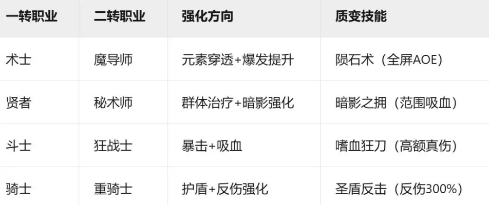 彩虹骑士职业选择终极指南，2025最强转职路线全解析