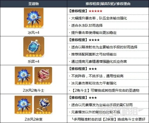 可雅拉培养全攻略，3.7版本最强配队与武器圣遗物选择