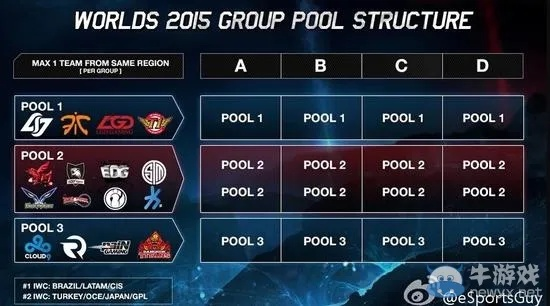 英雄联盟S3预选赛类型大起底，从LPL到世界赛的晋级密码