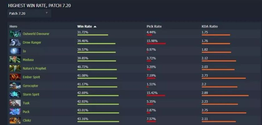 2025下半年Dota 2上分密码，最强英雄类型实战拆解与克制指南