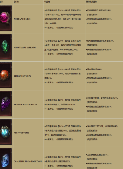 暗月石类型全图鉴，2025Q4隐藏属性实测与版本T0配装方案