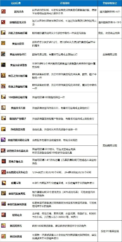 DNF英雄模式机制看不懂？2026最新版全副本拆解+实战避坑指南