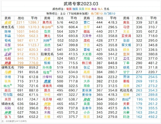 君王3D零氪霸服真相，2026年最新武将梯度表+资源掠夺黑科技实测