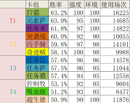2026年初炉石传说环境剧变？17173深度数据揭秘3套T0卡组与隐藏上分逻辑