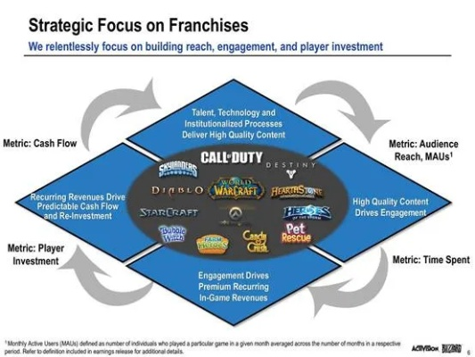 动视暴雪盈利翻三倍背后，游戏圈财富神话全解析