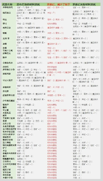 锻造武器类型怎么选？2026最新强度榜+避坑指南