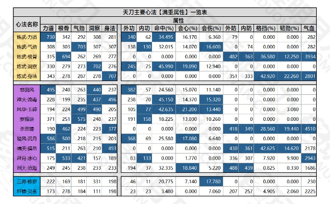 天刀心法怎么选？2026全职业强度天梯图+平民/氪金玩家双路线实战攻略