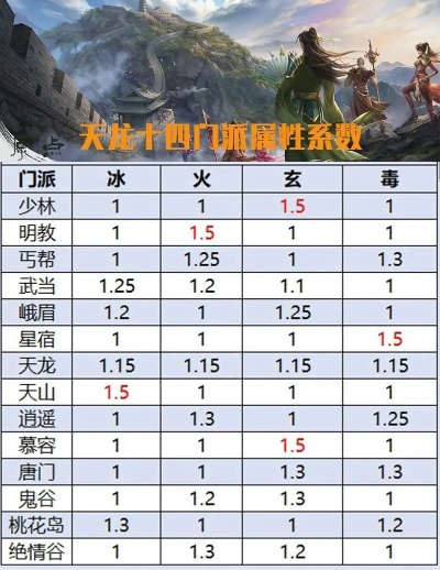 天龙八部门派终极抉择，2026年Q1数据揭秘哪个职业才是版本真神